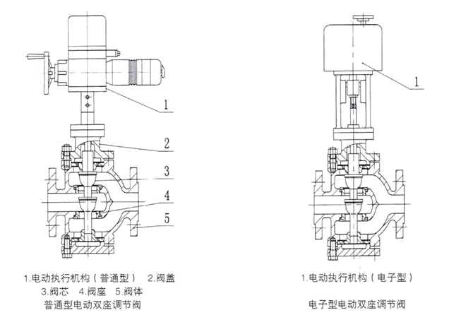 電動(dòng)三通調節閥