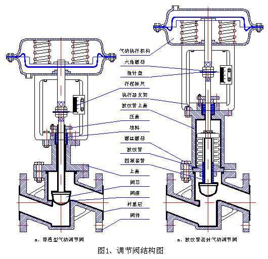 氣動(dòng)波紋管襯氟調節閥