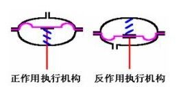 氣動(dòng)薄膜式執行機構作用型式