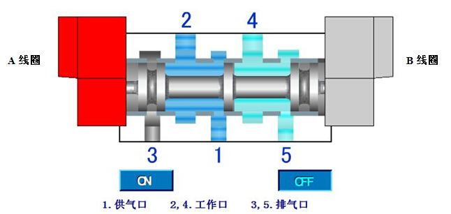 電磁閥指示圖