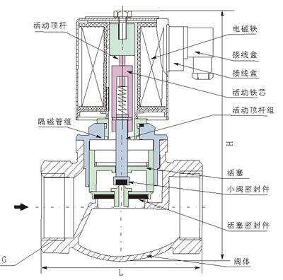 進(jìn)口蒸汽電磁閥結構圖