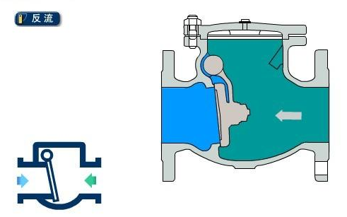 進(jìn)口旋啟式止回閥原理